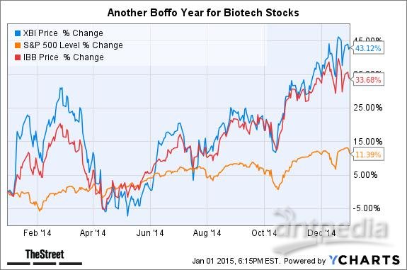 2014年生物科技类股票涨幅惊人