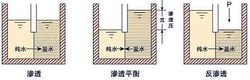 渗透反渗透对比
