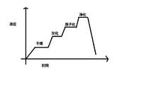加热程序