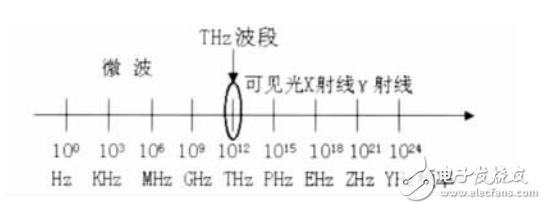 图1太赫兹波段在电磁波谱中的示意图