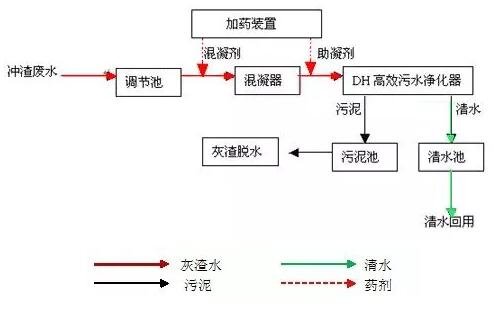 废水处理