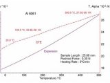 TMA精确测量铝合金6061的热膨胀系数