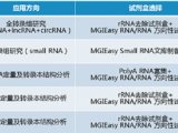 RNA系列产品 | MGIEasy RNA方向性文库制备，让基因表达分析更精准