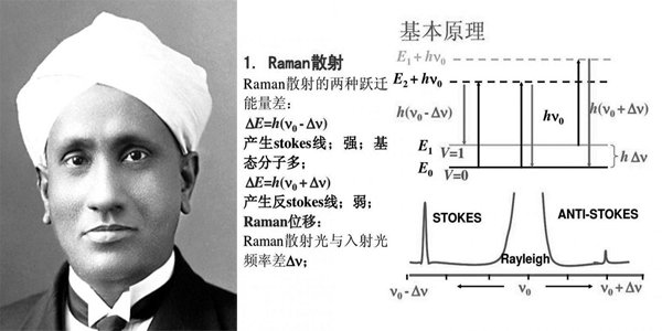 1928年印度物理学家拉曼(sir chandrasekhara venkata raman,1888