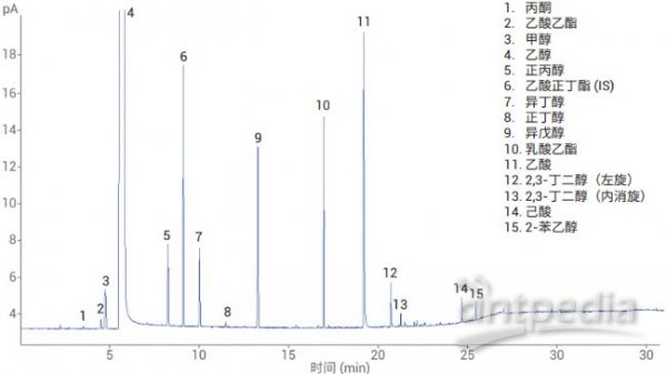 agilent 8860 气相色谱仪分析蒸馏酒中的醇类,醛类和酯类