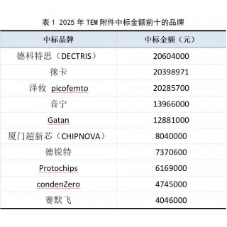 2025年透射电镜中标高度集中，国产品牌TEM附件强势出圈