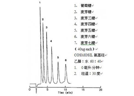 北京绿百草科技专业提供COSMOSIL液相色谱柱Sugar-D