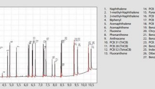 氢气发生器|GC-MS/MS分析环境样品中多环芳烃和多氯联苯
