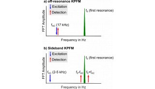AFM技术文章：通过边带KPFM(Sideband KPFM)对分子聚集体进行电势成像