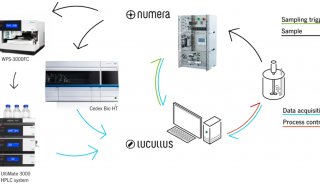 Numera和Lucullus：自动取样和过程控制相结合的PAT解决方案