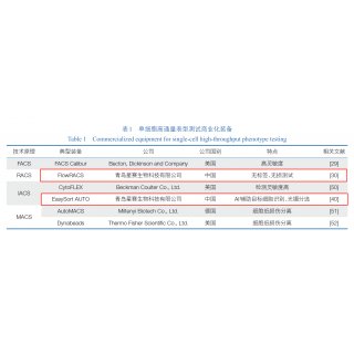 《中国科学院院刊》细胞表型测试装备综述评论星赛仪器特色
