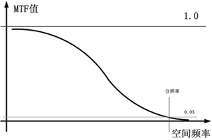 图5-10  MTF曲线 