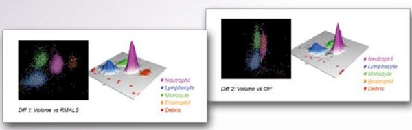 UniCel DxH 800血液分析仪 – 流式细胞术数字化图形