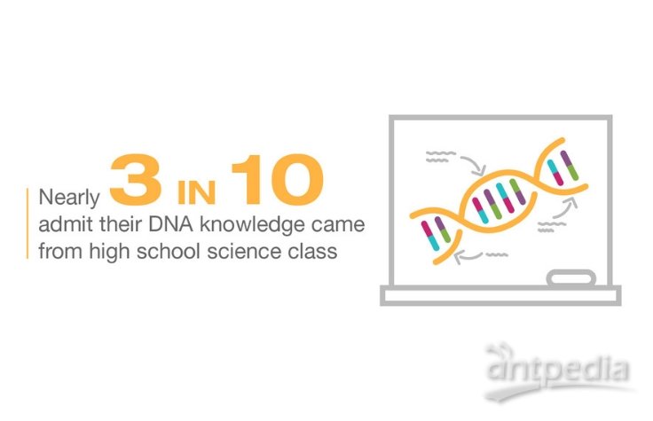 3 in 10 people admit their understanding of DNA comes from high school