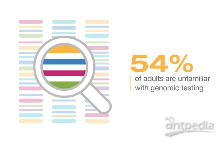 54% of adults are unfamiliar with genomic testing