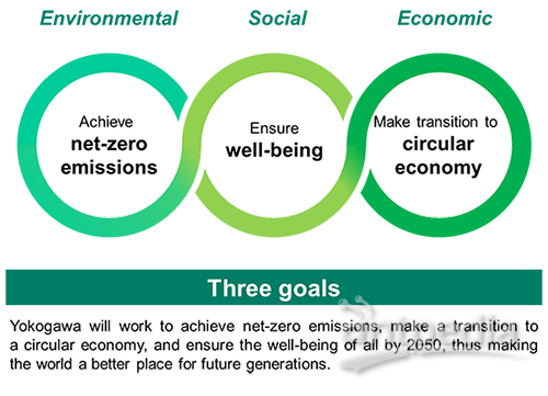 Yokogawa's sustainability goals: 'Three goals'