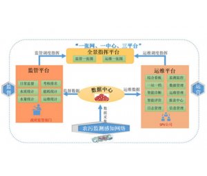 农村污水治理物联网管理平台