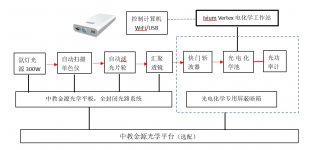 光<em>电化学</em>测试分析系统CEL-SLF-Vertex