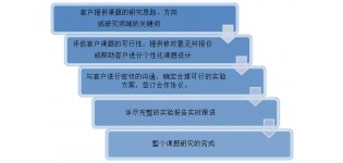 实验外包
