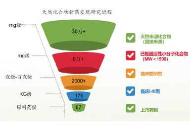 天然产物化合物库（活性筛选/新药筛选用）封面图