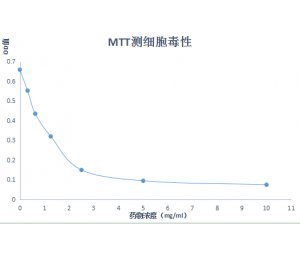 细胞增殖与毒性检测（MTT法）