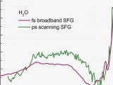 窄带皮秒扫描型和宽带飞秒高分辨型和频光谱仪（SFG）系统