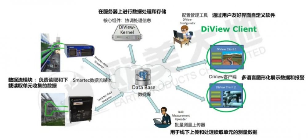 DiView分布式光纤软件:激活工业数据潜能,为分布式光纤传感装上“智慧大脑”-微信文章-仪器谱